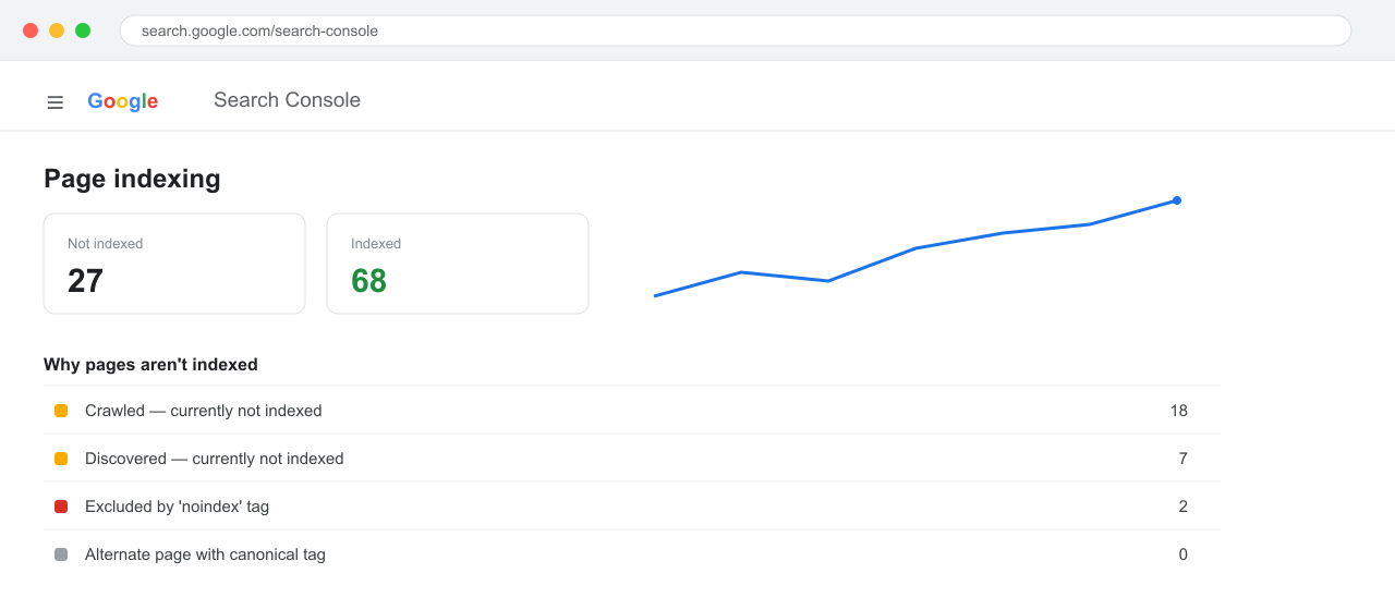 Search Console Page indexing report showing indexed vs not-indexed counts and the reasons