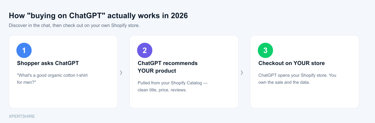 How agentic commerce works in 2026: a shopper asks ChatGPT, ChatGPT recommends your product from Shopify Catalog, and checkout happens on your own Shopify store